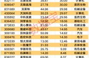 A股爆發！9股獲資金大舉搶籌