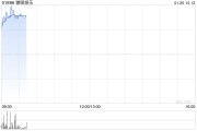 貓眼娛樂早盤漲超6% 春節檔預售票房破2億公司上映影片仍然豐富