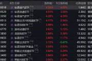 跨境ETF溢價率飆升！基金公司：停牌！