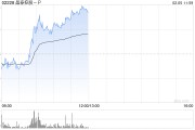晶泰控股-P現漲逾7% 與韓國藥企JW簽署千萬級人民幣戰略合作協議