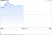 港股有色股漲幅居前 機構稱銅鋁板塊或在短期內顯著反彈