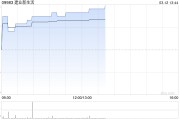 建業新生活盈喜后漲超9% 預計年度凈利潤約2.15億元至2.55億元