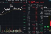 大象起舞！萬億巨頭聯袂拉漲，“迪王”再創歷史新高！A50ETF華寶（159596）逆市摸高1%，成交翻倍激增！
