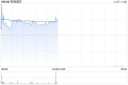 特海國際早盤漲逾4% 公司第三季度業績實現扭虧為盈