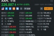 美股異動丨遭機構(gòu)唱空，蘋果盤初跌2.6%