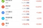 周五熱門中概股多數上漲 B站漲11%，文遠知行大漲逾80%