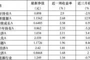 6只上榜基金收跌，ESG主題產(chǎn)品平均收益率不及泛ESG主題一半