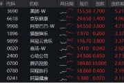 海外不確定性緩和，恒指5連陽打開向上空間？港股互聯網ETF（513770）上探3%，基金經理定調：短期交易情緒面