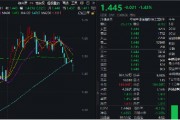 冰火兩重天！2股漲停1股跌停，金融科技ETF（159851）放量下探，資金進場凈申購5050萬份！
