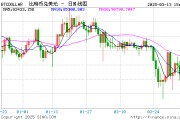 比特幣和以太幣反彈 此前宏觀經(jīng)濟(jì)擔(dān)憂引發(fā)大規(guī)模拋售