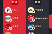 3月黑貓投訴服飾領域紅黑榜：中國黃金隱瞞黃金克重