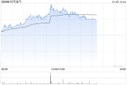 時代電氣午后漲超4% 年內回購金額已超3億港元