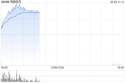 再鼎醫藥績后拉升逾12% 年度總收入同比增加49.59%
