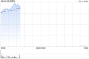 百濟神州股價現漲逾6% 預計今年將實現經營利潤為正