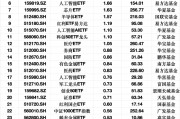 最受青睞ETF：3月10日科創50ETF獲資金凈申購2.97億元，軍工ETF獲資金凈申購2.48億元