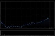 恒生科技指數(shù)、國企指數(shù)跌幅擴(kuò)大至3%，鋼鐵股集體下挫