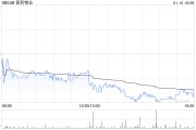 保利物業獲小摩增持13.36萬股 每股作價約28.81港元