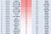 11月最受青睞ETF：廣發(fā)中證A500ETF龍頭獲凈申購125.45億元，國泰中證A500ETF獲凈申購115.08億元（名單）