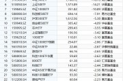 最不受歡迎ETF：10月21日易方達創業板ETF遭凈贖回43.91億元，華泰柏瑞滬深300ETF遭凈贖回33.76億元（名單）