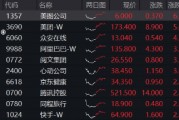 強勢反攻！港股終結(jié)五連跌，港股互聯(lián)網(wǎng)ETF（513770）沖高4%，機構(gòu)：港股估值仍低于全球大部分股指