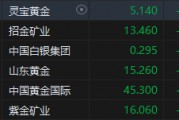 港股黃金股集體走弱！靈寶黃金跌超7% 上周五金價遭遇重挫