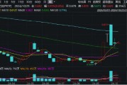 樓市現暖冬行情！機構：“止跌回穩”已具備一定條件，復蘇路徑顯現！地產板塊本周有望開啟反攻？