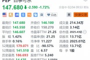 百事可樂跌超1.7% Q4凈營收小幅下滑低于預期