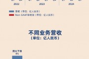 看圖：網易第三季度營收262億元