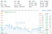 多股業績喜人！資金密集搶籌，價值ETF（510030）60日吸金超2600萬元！機構：建議保持多頭思維