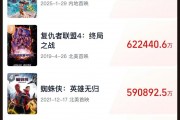《哪吒2》全球單一市場票房沖進前二！最新預測總票房：超108億！背后A股公司2天市值大漲116億