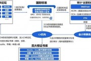 數字安全守護者：SSL證書與可信數字身份體系雙輪驅動