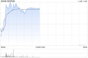 金風科技早盤漲超4% 機構料風電廠商盈利有望持續改善