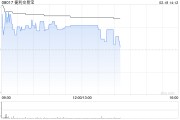 捷利交易寶現漲超8% 全面接入DeepSeek提升AI金融科技賦能