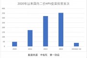 三季報凈利大降85%，萬泰生物押寶九價HPV疫苗，能否重現高光時刻