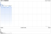 微盟集團(tuán)早盤(pán)漲超6% 開(kāi)源證券上調(diào)至“買(mǎi)入”評(píng)級(jí)