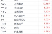納斯達克中國金龍指數漲超3%：金山云漲超21%，嗶哩嗶哩漲超12%