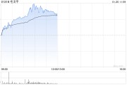 毛戈平現漲逾6%創上市新高 華泰證券首予買入評級