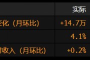美國6月份非農就業增長超預期 失業率降至4.1%