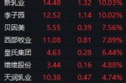 乳業板塊掀漲停潮 七部委力挺+政治局會議釋放重磅信號 明年消費政策有望超預期