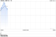 汽車股早盤多數反彈 小鵬汽車-W漲逾7%蔚來-SW漲超3%