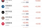 周五熱門中概股多數上漲 阿里巴巴漲3.12%，臺積電跌2.08%