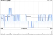 中國能源建設前三季度累計新簽合同額9888.59億元 同比增長5.03%