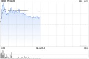 現貨黃金突破3100美元再刷新高！港股部分黃金股走高，靈寶黃金漲超4%