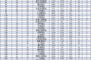 華商基金規模一年增長13.4億元，行業排名從第37名降至第42名下降5位