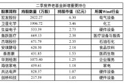 二季度養(yǎng)老基金新進入20余只個股前十大流通股東名單