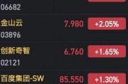 港股AI概念股持續火熱 萬國數據漲近15%