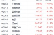 AppLovin財報超預(yù)期帶動港股SaaS行情 匯量科技大漲超17%
