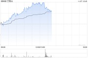 萬物云早盤持續漲超7% 近日擬收購萬科武漢新唐50%股權
