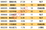 自主可控 “優等生” 浮出水面！7股業績超預期 ，核心標的周線三連陽
