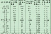 公募基金審計市場格局巨變：普華永道市占率從45%降至1%，容誠、立信、上會、天健等市占率大幅提升